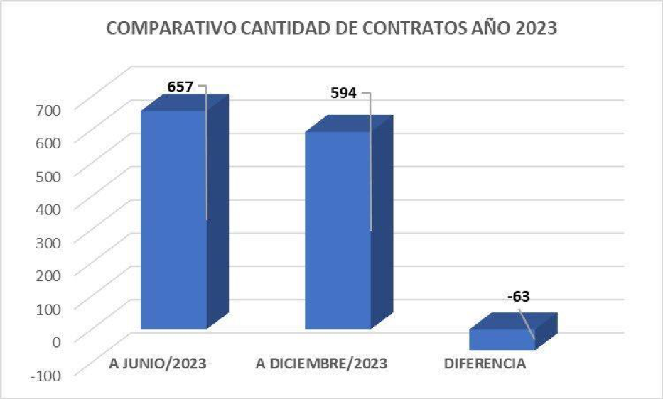 Gráfico de barras mostrando el comparativo con la cantidad de contratos Año 2023 

A Junio 657
A Diciembre 594
Diferencia -63